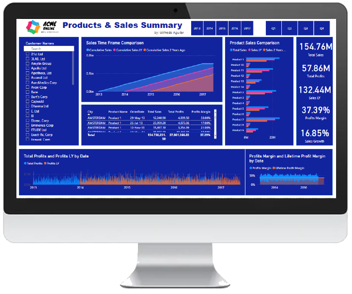 Product Sales & Summary Insights